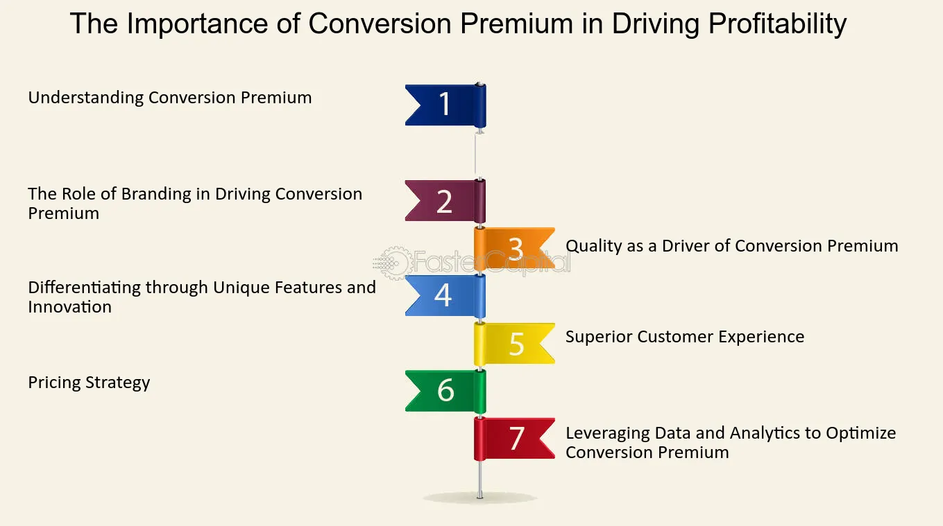 The Importance of Conversion Premium in Driving Profitability - Conversion Premium: The Key to Unlocking Profitability